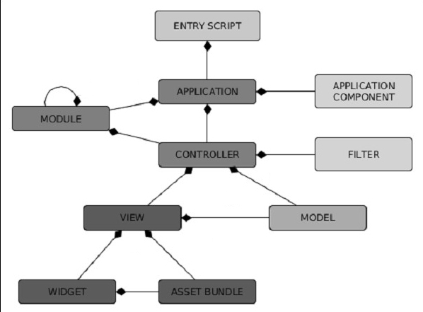 Entry Scripts in Yii2